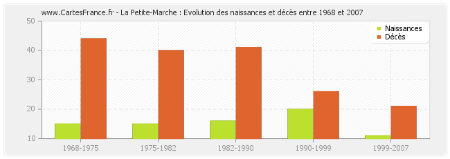 La Petite-Marche : Evolution des naissances et décès entre 1968 et 2007